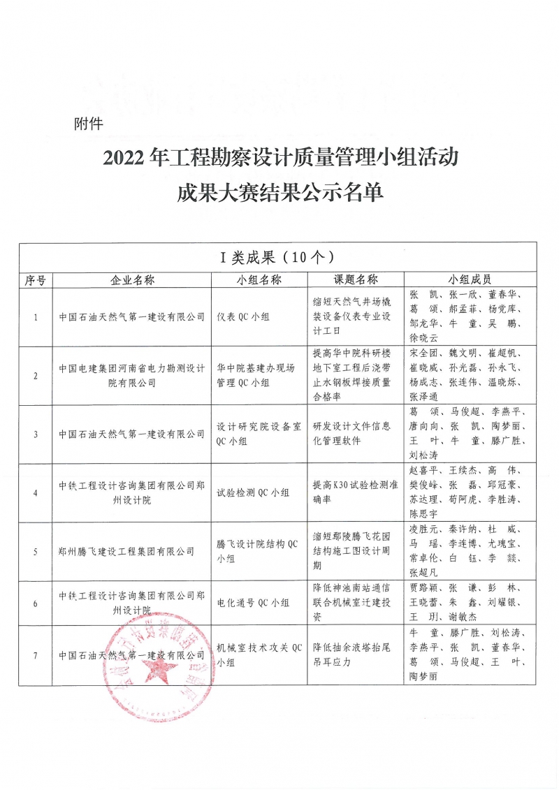 0826關于2022年工程勘察設計質(zhì)量管理小組活動成果大賽結(jié)果的通知_頁面_2.jpg
