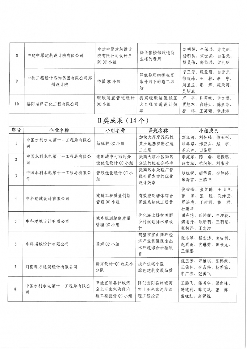 0826關于2022年工程勘察設計質(zhì)量管理小組活動成果大賽結(jié)果的通知_頁面_3.jpg