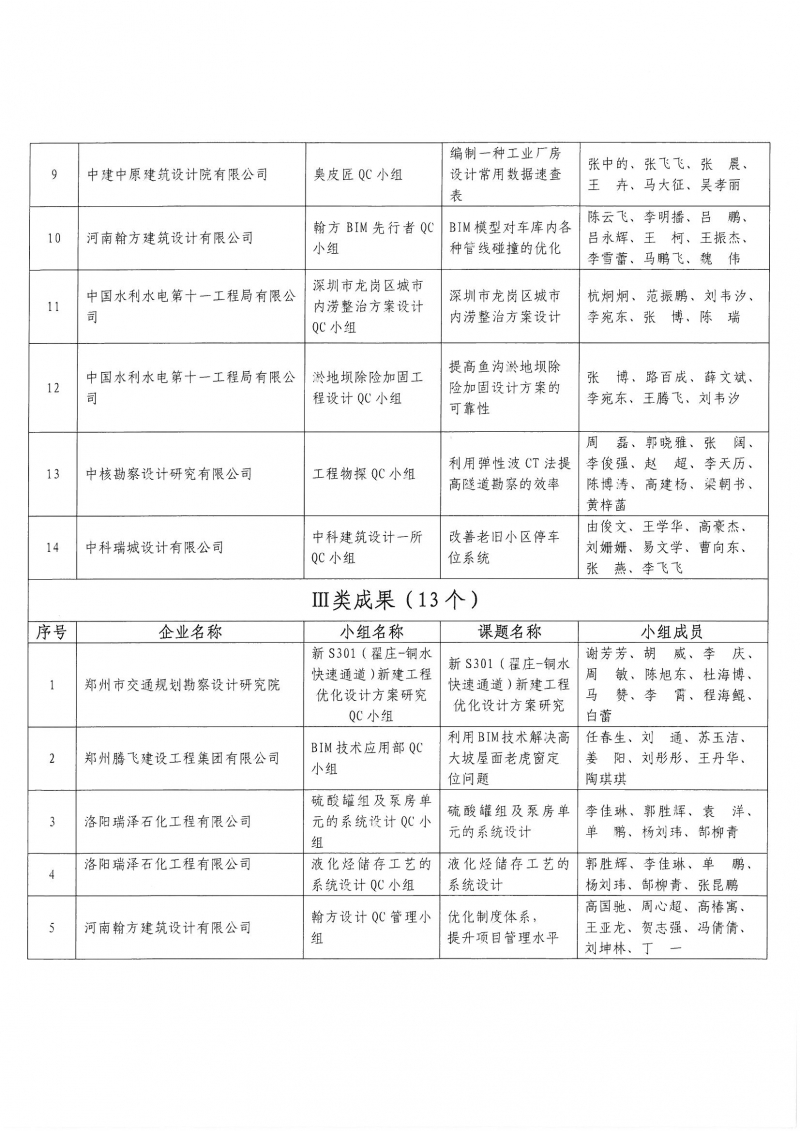 0826關于2022年工程勘察設計質(zhì)量管理小組活動成果大賽結(jié)果的通知_頁面_4.jpg