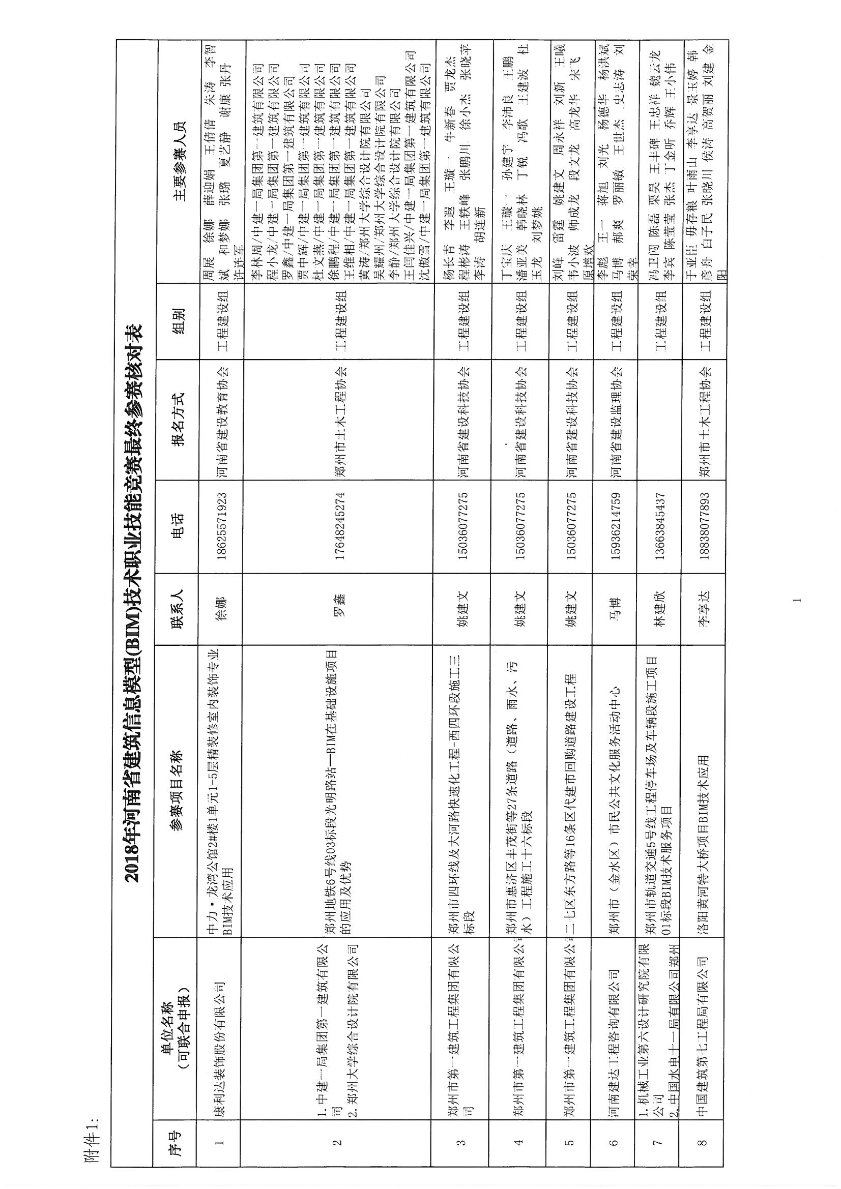 關(guān)于參加《2018年河南省建筑信息模型（BIM）技術(shù)職業(yè)技能技能競賽》評審確認的通知_頁面_03.jpg