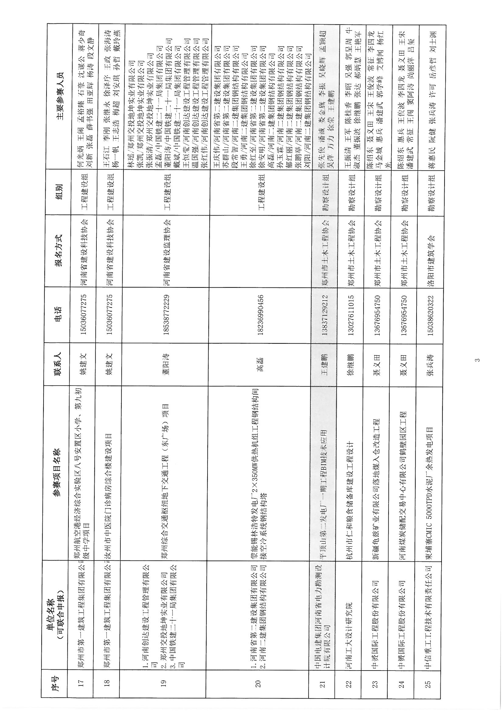 關(guān)于參加《2018年河南省建筑信息模型（BIM）技術(shù)職業(yè)技能技能競賽》評審確認的通知_頁面_05.jpg