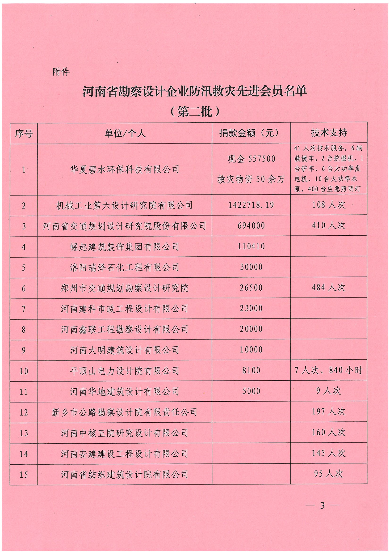 豫建設(shè)協(xié)[2021]34號(hào)關(guān)于表?yè)P(yáng)防汛救災(zāi)先進(jìn)會(huì)員（第二批）的通知_頁(yè)面_3.jpg